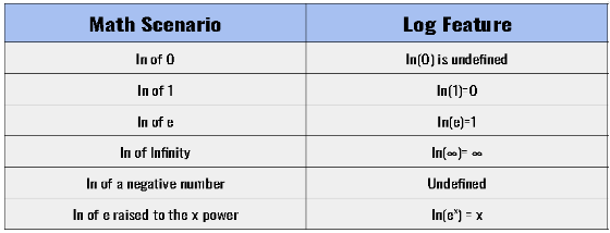 The table showing math scenarios and log features