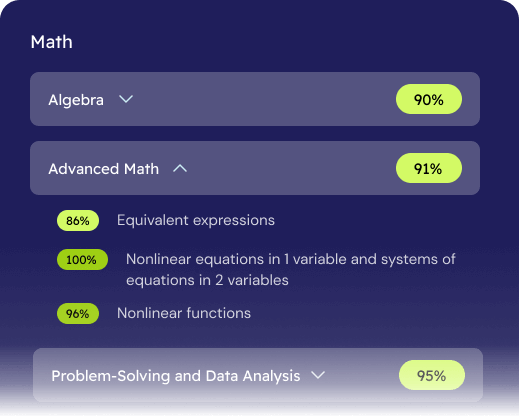 accuracy shown by topic